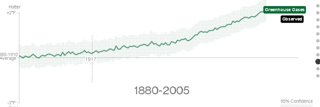 greenhouse gases