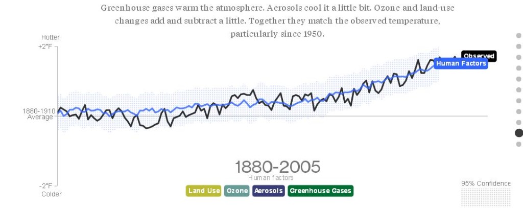 human factors and warming